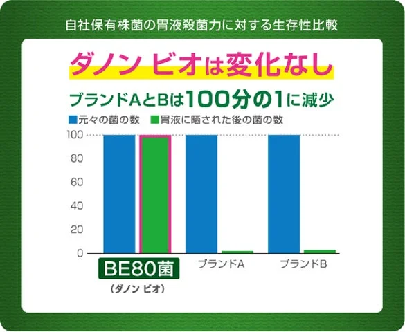 ダノンビオのBE80菌と他ブランドの胃液殺菌力に対する生存性比較グラフ