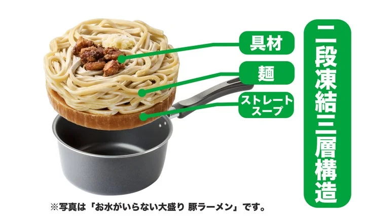 鍋に凍った状態の麺・具材・スープが重なっている図解