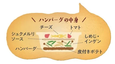 シュクメルリ風ハンバーグの断面構造図