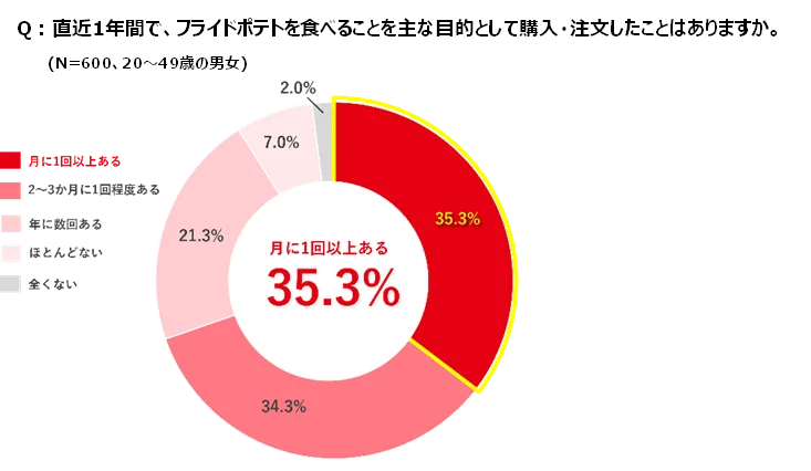 フライドポテトを月1回以上目的に購入する割合を示す円グラフ