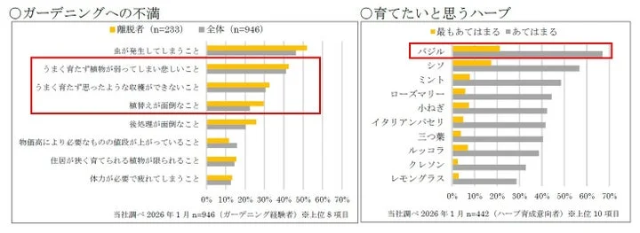 ガーデニングへの不満とハーブの人気に関する調査データグラフ