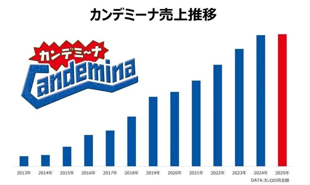 カンデミーナロゴと売上推移を示す棒グラフ