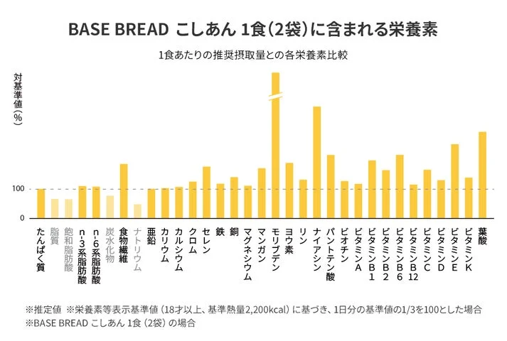 BASE BREADこしあんの栄養素比較グラフ