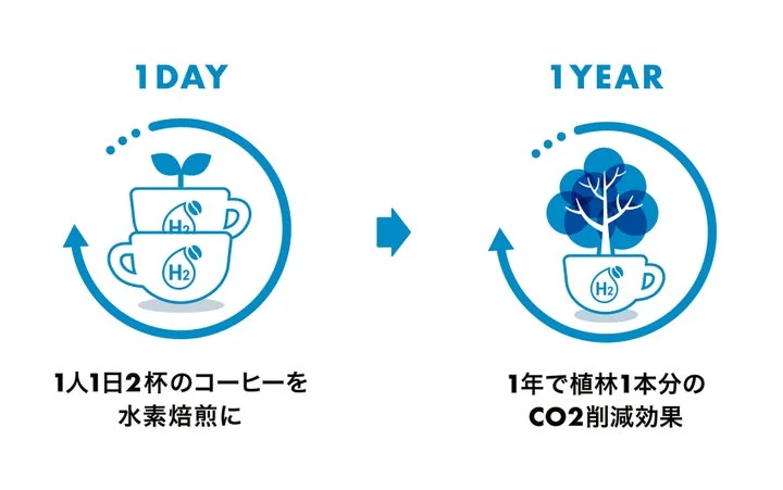 水素焙煎によるCO2削減効果を示すイラスト