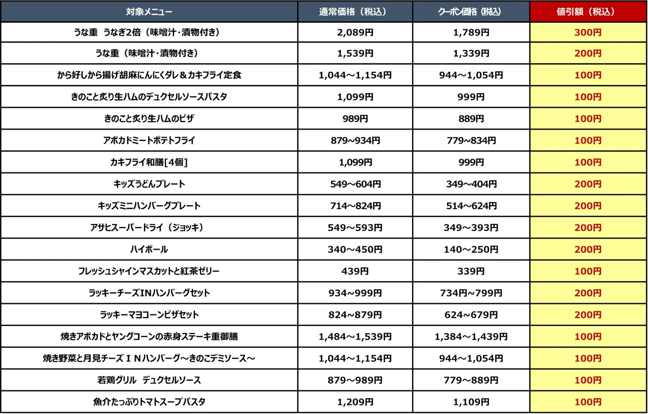 シルバーウィーククーポンの対象メニューと通常価格・クーポン価格・値引額の一覧表