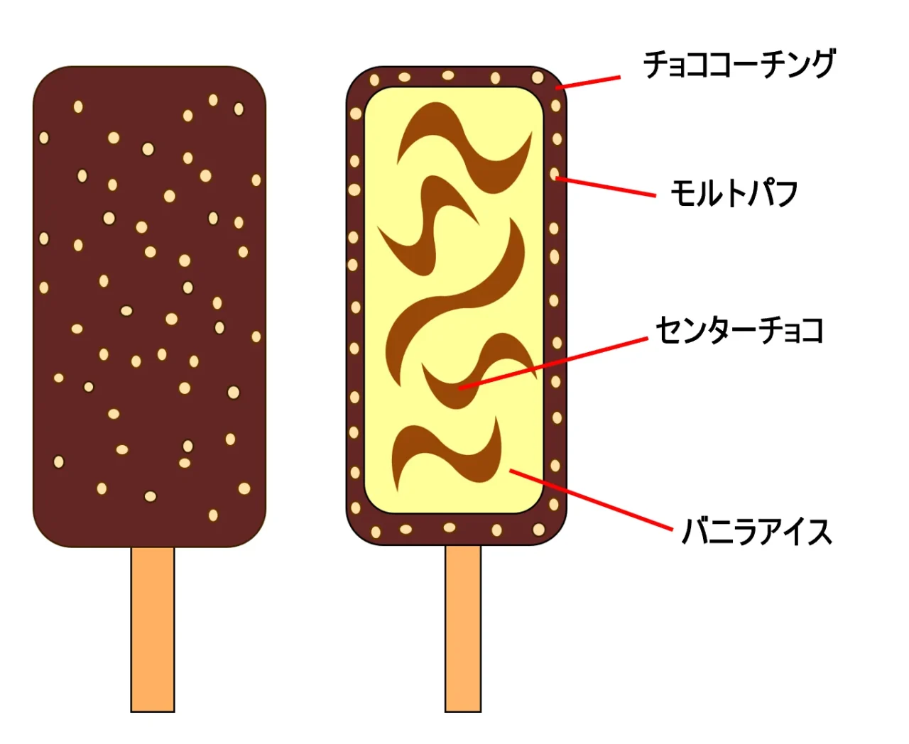 バキバキクランキーアイスバーの断面図で、チョココーティングやモルトパフ、センターチョコ、バニラアイスの構造を矢印で示しています。