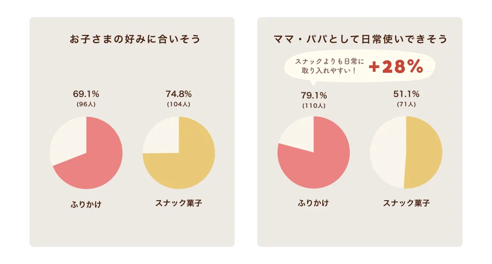 ふりかけとスナック菓子の比較を示す円グラフ2つ