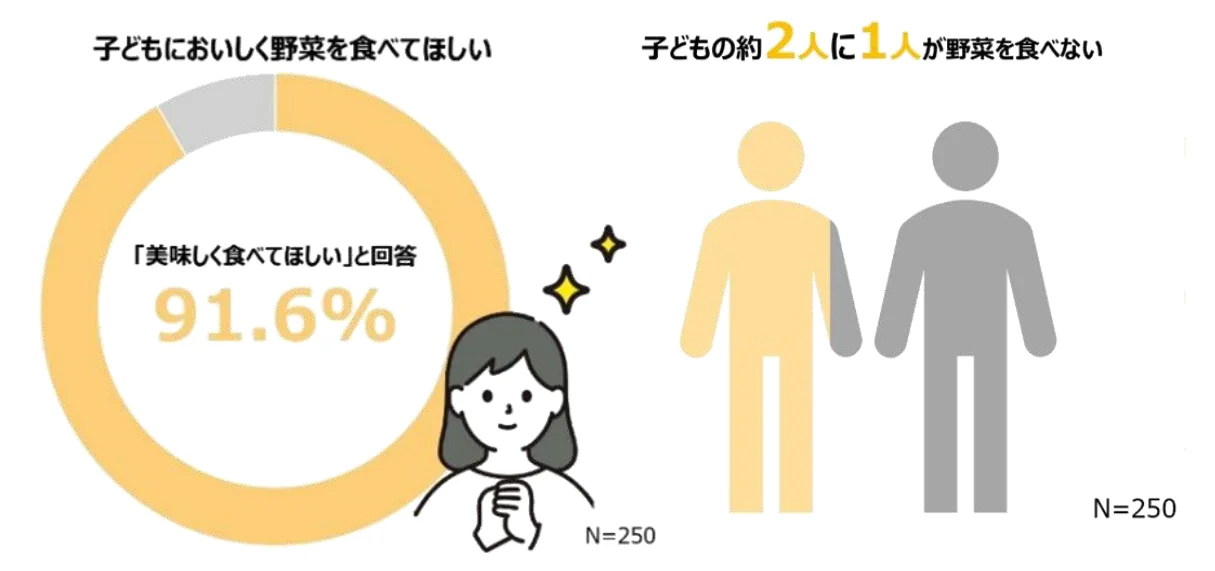 親の91.6%がおいしく野菜を食べさせたいと回答、約2人に1人が野菜を食べないと実感する調査結果グラフ