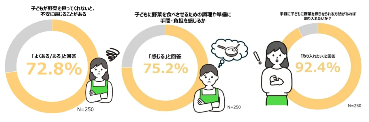 親の野菜摂取に関する意識調査の結果を示す円グラフとイラスト