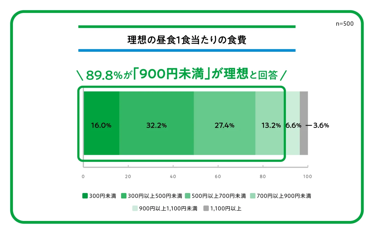 理想の昼食1食当たりの食費に関する調査結果の棒グラフ
