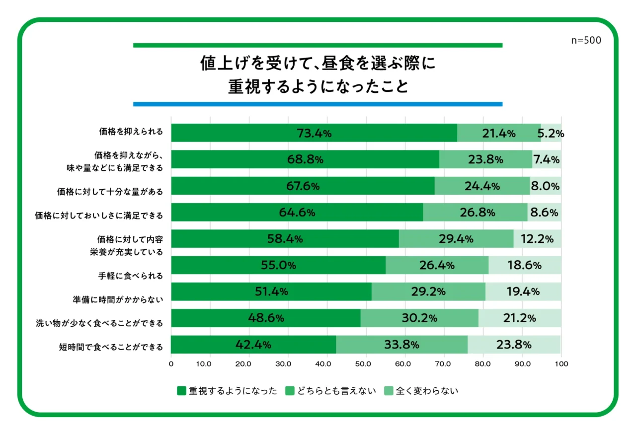 昼食選びで重視するようになった点の調査結果を示す横棒グラフ