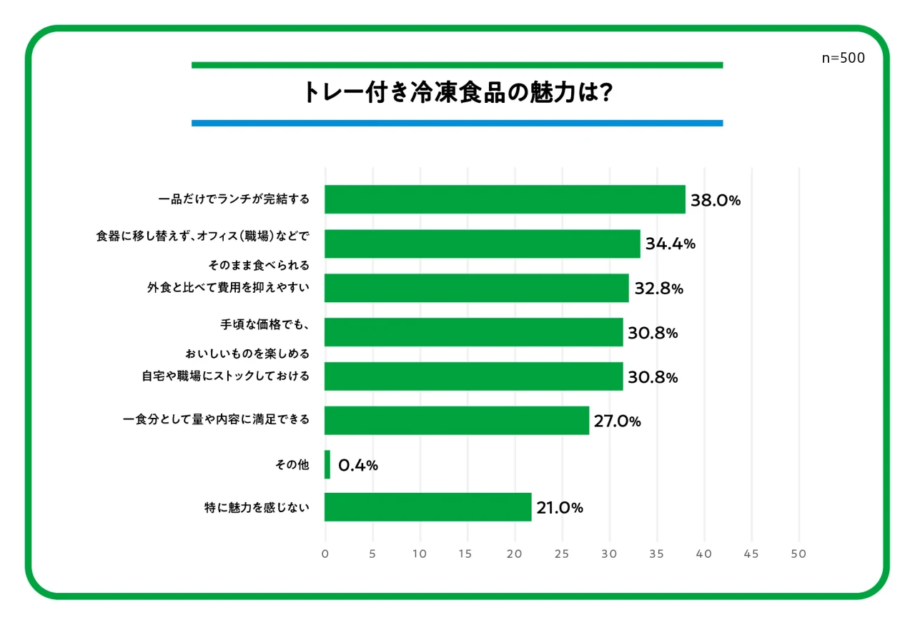 トレー付き冷凍食品の魅力に関する調査結果を示す横棒グラフ