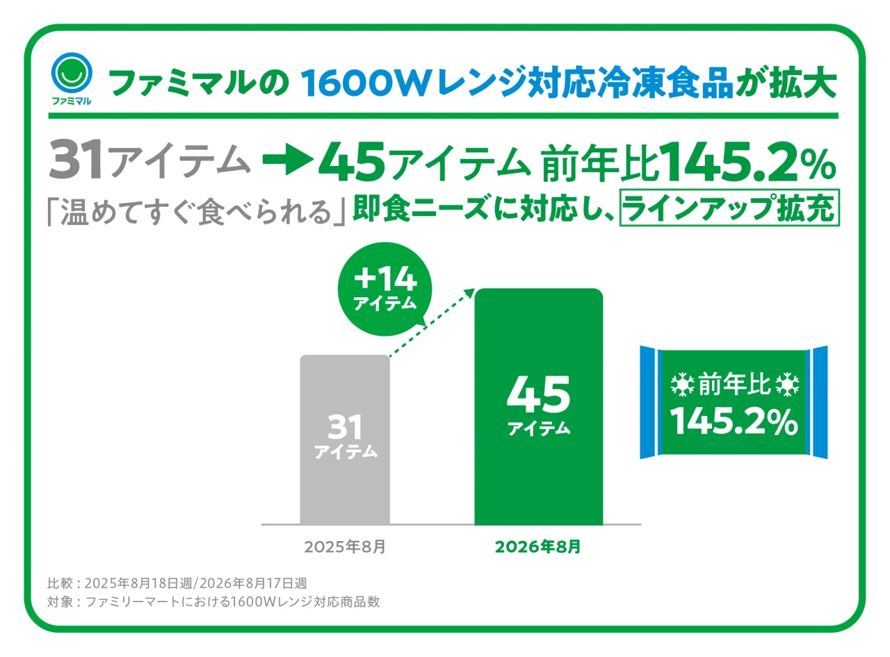 ファミマルの1600Wレンジ対応冷凍食品の増加を示す棒グラフ