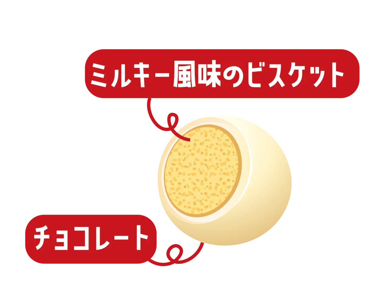 「コロコロミルキーボールチョコパウチ」の断面図。白いチョコレートコーティングとミルキー風味ビスケットの構造を示す。