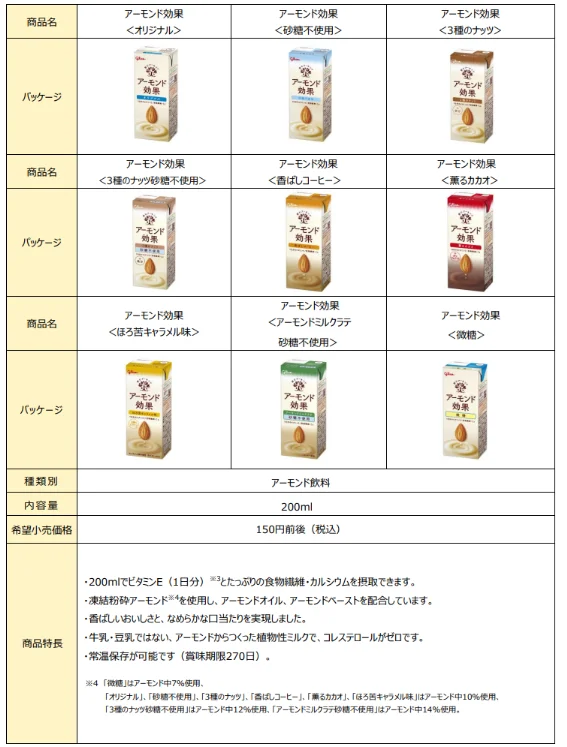 「アーモンド効果」シリーズの各商品パッケージと仕様をまとめた商品概要表