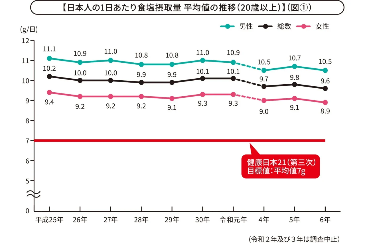 日本人の1日あたり食塩摂取量平均値の推移を示す折れ線グラフ