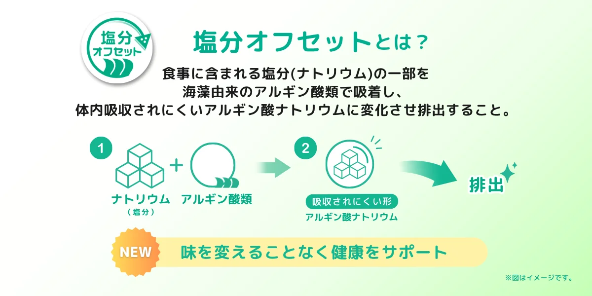 塩分オフセット技術の仕組みを示す図解。ナトリウムとアルギン酸類が結合し排出される過程が描かれている。