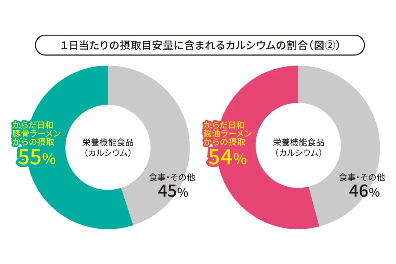 からだ日和豚骨・醤油ラーメンのカルシウム配合割合を示す円グラフ
