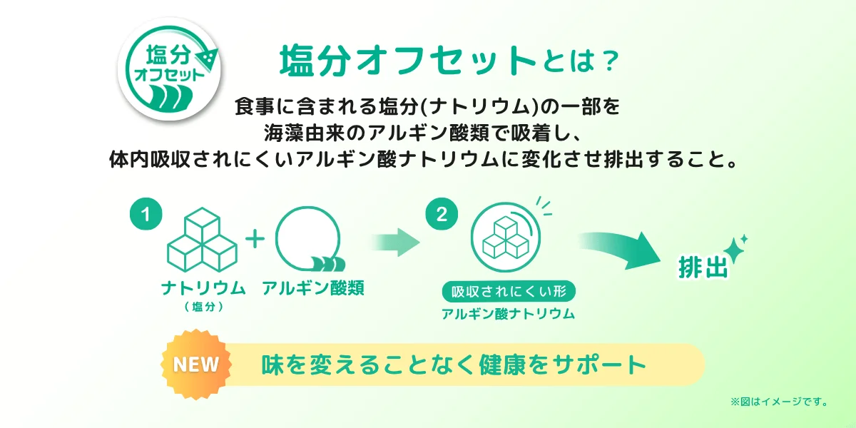 塩分オフセットの仕組みを示す図解。ナトリウムとアルギン酸類が結合し排出される過程が描かれている。
