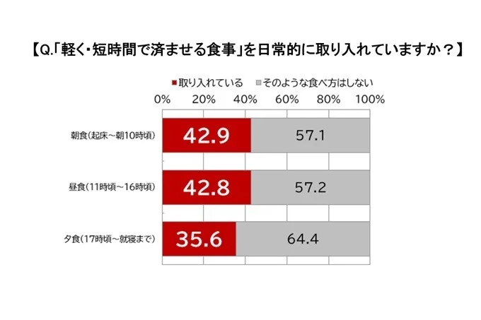 「軽く・短時間で済ませる食事」の実施率を朝食・昼食・夕食別に示した棒グラフ
