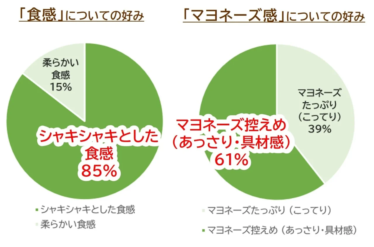 ごぼうサラダに関するお客様アンケート結果。食感とマヨネーズ感の割合を示す円グラフ