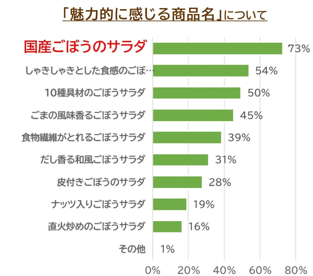 ごぼうサラダの商品名を魅力的に感じる割合を示す横棒グラフ