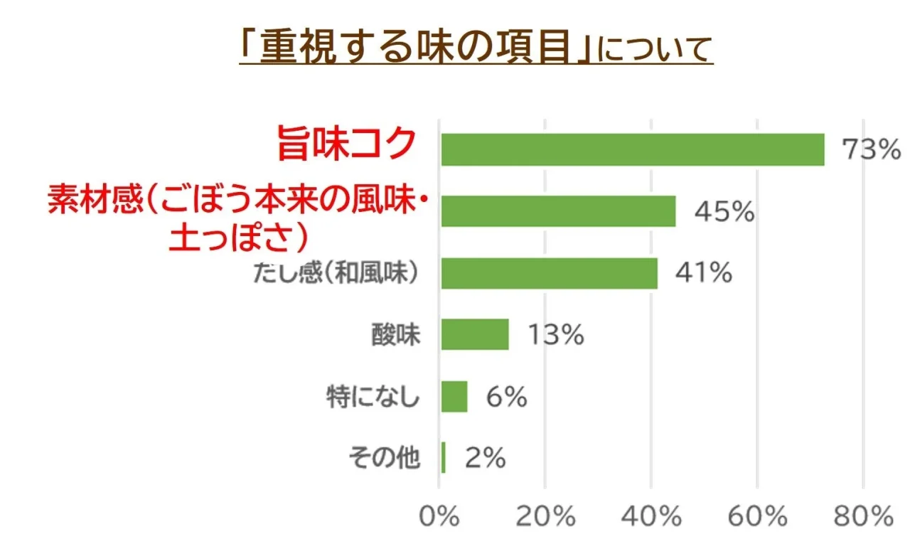 ごぼうサラダの重視する味の項目を示す棒グラフ