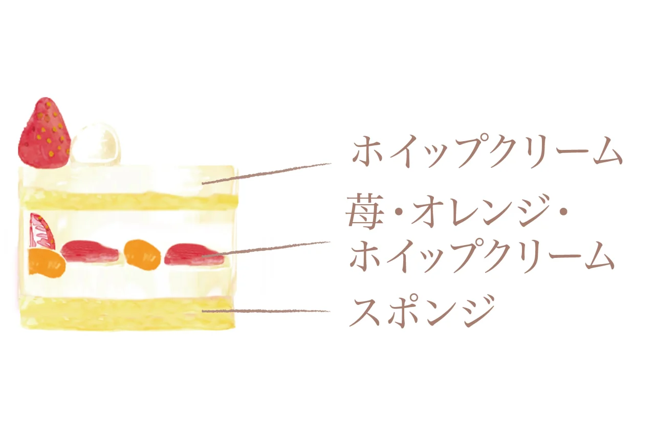 クリスマス スノーマンの断面図。ホイップクリーム、苺・オレンジ、スポンジの層が描かれています。