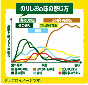 ポテトチップス のりしおの味の感じ方を示す折れ線グラフ