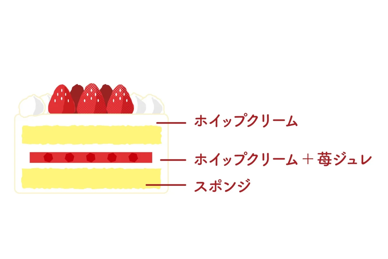 クリスマス 苺のショートケーキの断面イラスト。層構造の解説図