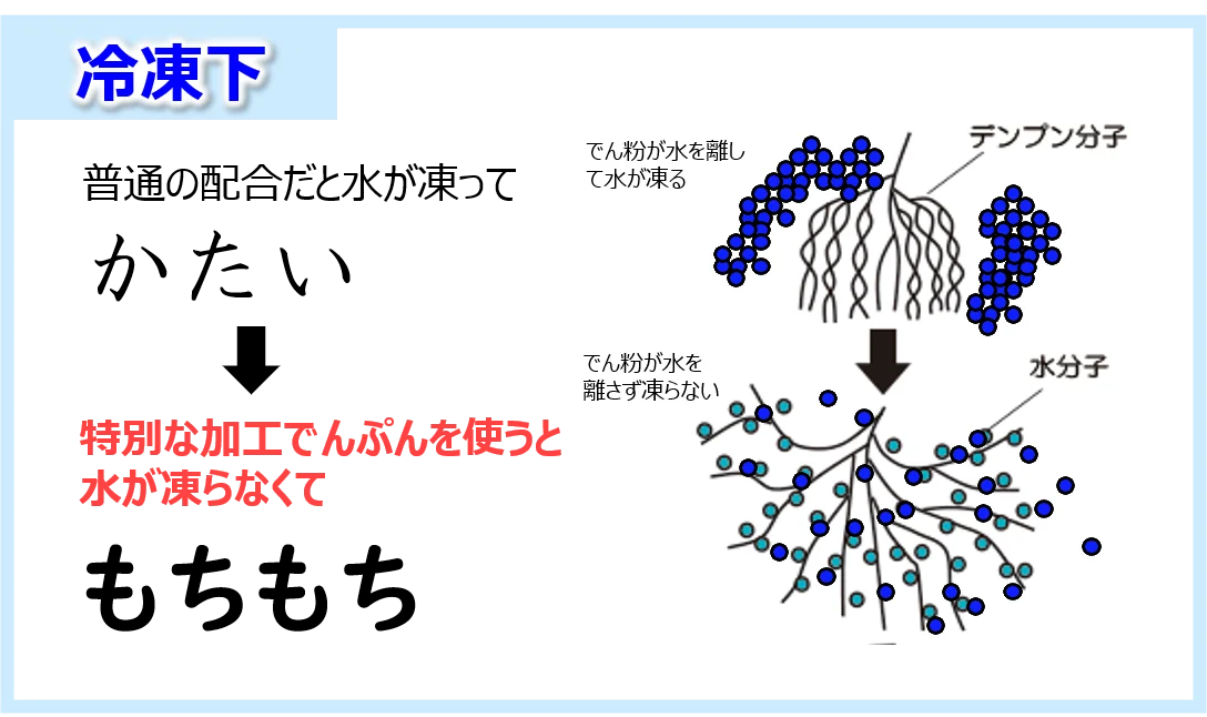 冷凍下でも特別な加工でんぷんでもちもちを保つ仕組みの図解