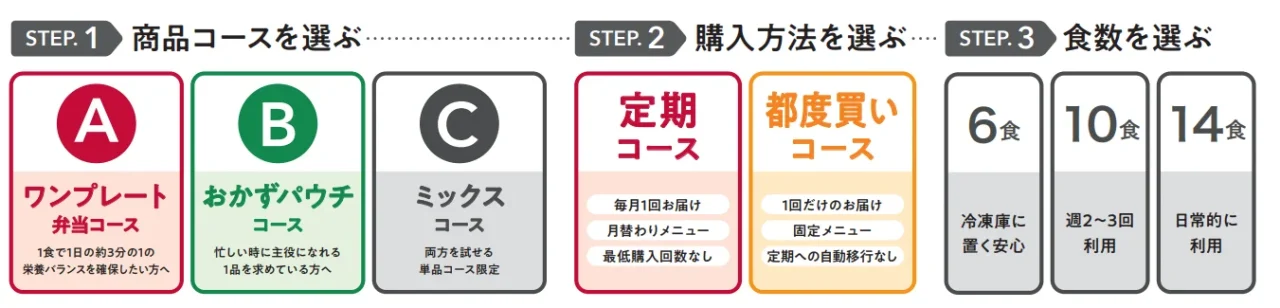 商品コース・購入方法・食数を選ぶ3ステップの案内図