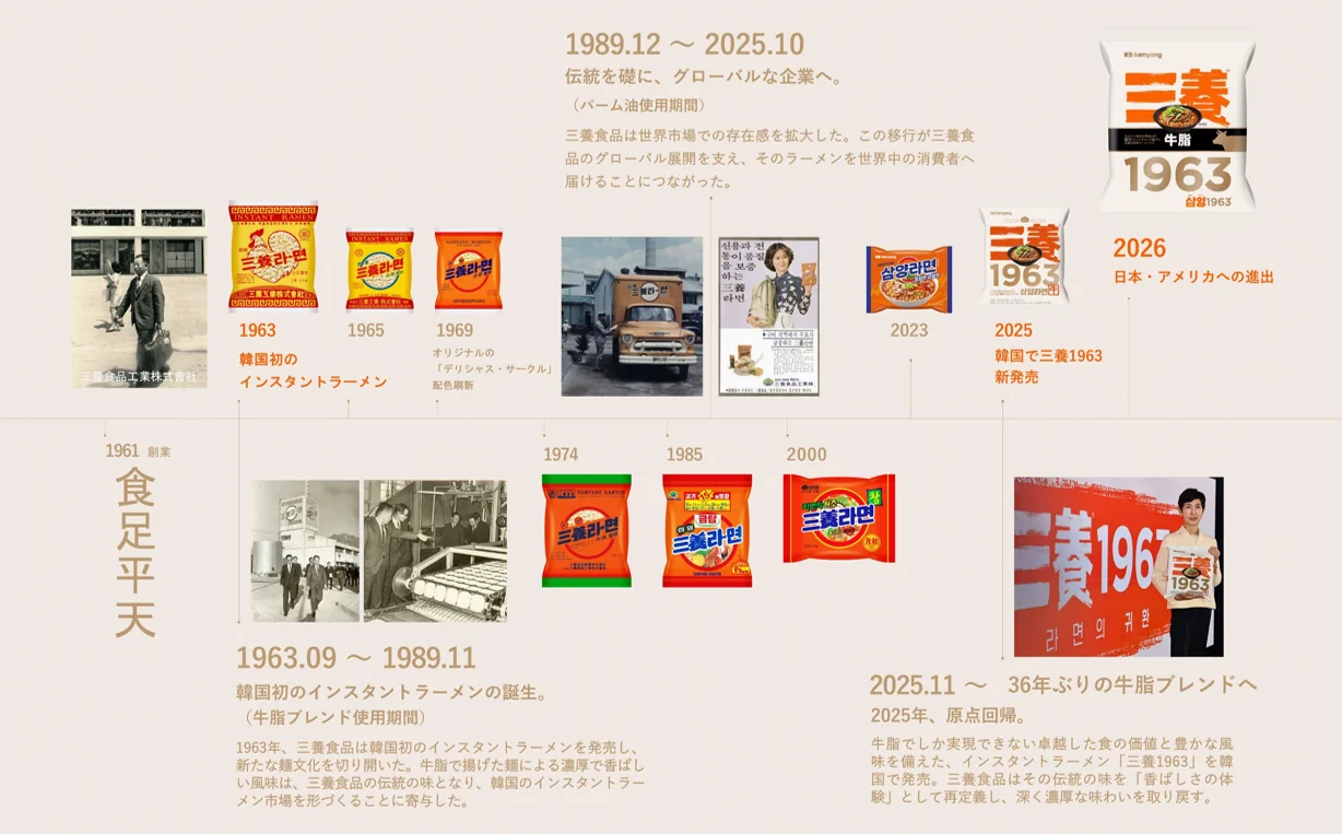 三養1963の歴史を1961年から2026年まで袋麺パッケージで示す年表