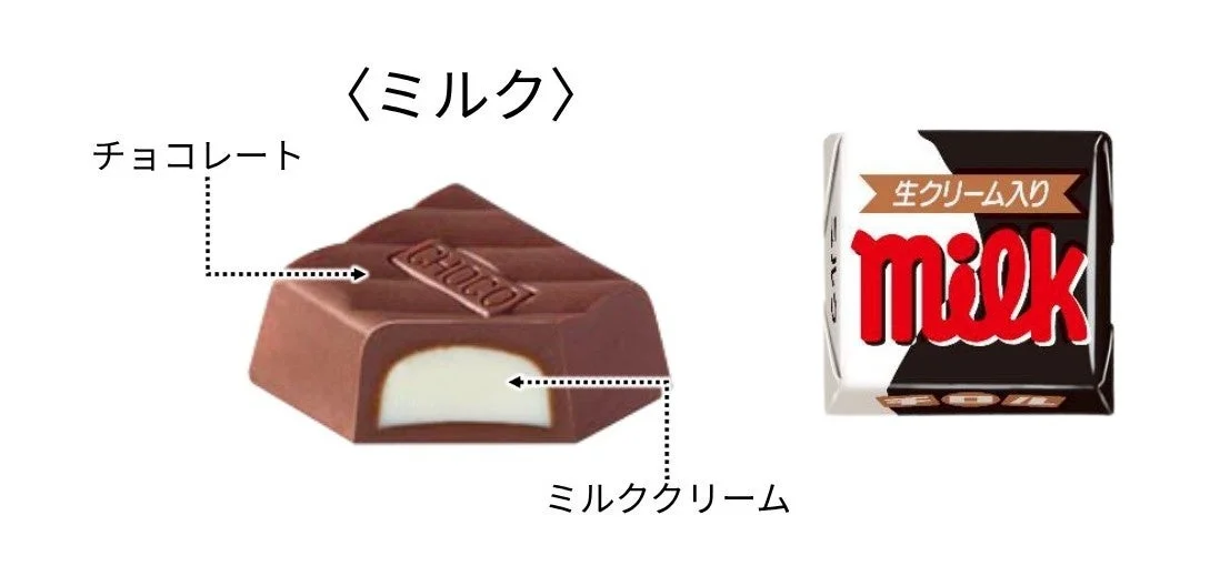 ミルクのチロルチョコの断面図と、牛乳柄に赤文字milkの包装