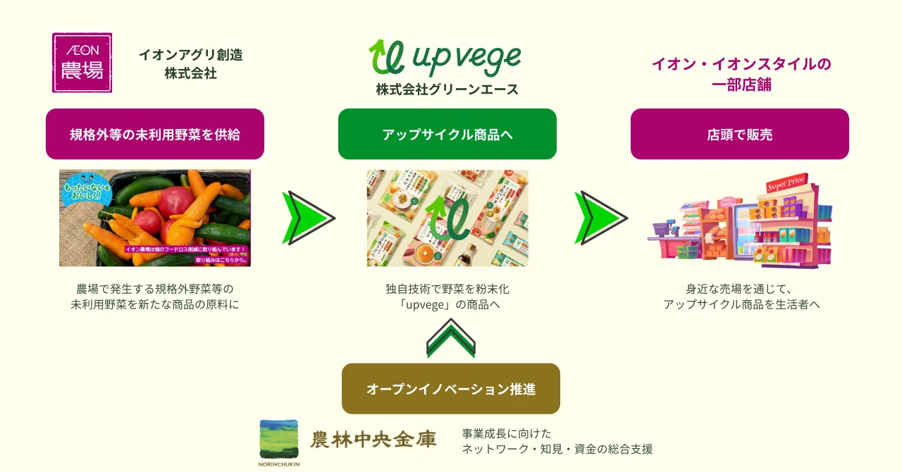 イオンアグリ創造、グリーンエースのupvege、農林中金の連携を示す流れ図