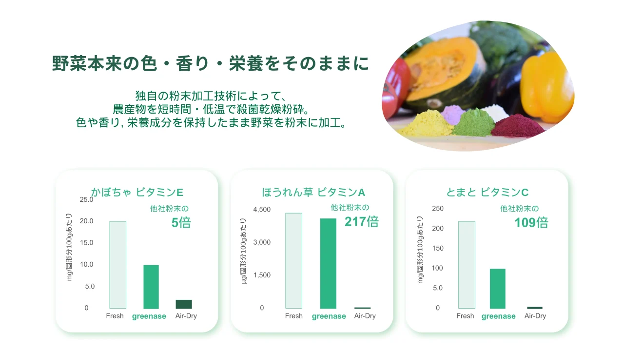 双熱気流式粉砕技術で野菜を粉末化し栄養保持を示す比較グラフ