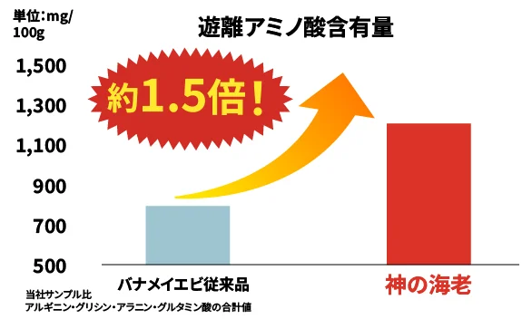 神の海老とバナメイエビ従来品の遊離アミノ酸含有量比較棒グラフ