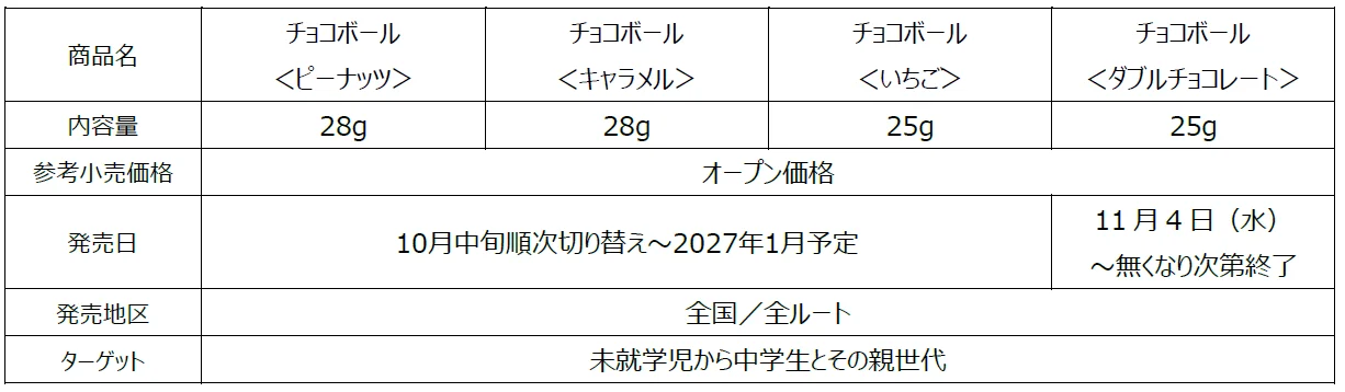 チョコボール4種の商品概要表(内容量・発売日・発売地区など)