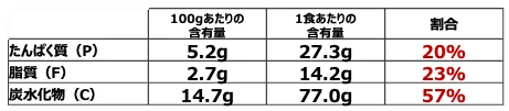 スモークサーモンのもちもちベーグルと温野菜のカラフルプレートのPFC栄養成分表