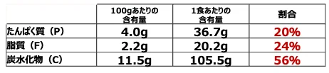 鶏むね肉のチーズ味噌麹蒸し＆湯葉あんかけごはん膳の栄養成分表