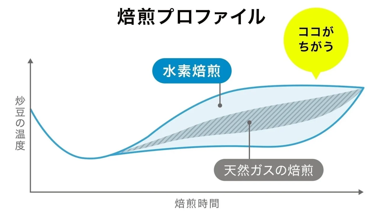 水素焙煎と天然ガスの焙煎の温度調整幅を比べる焙煎プロファイル図