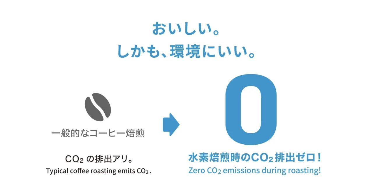 一般的なコーヒー焙煎はCO2排出アリ、水素焙煎時はCO2排出ゼロを示す比較図