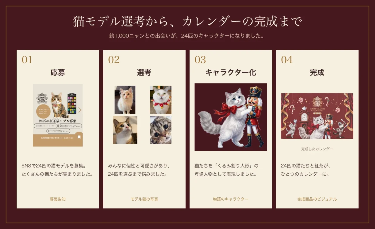 猫モデル選考からカレンダー完成までの4工程を示す図