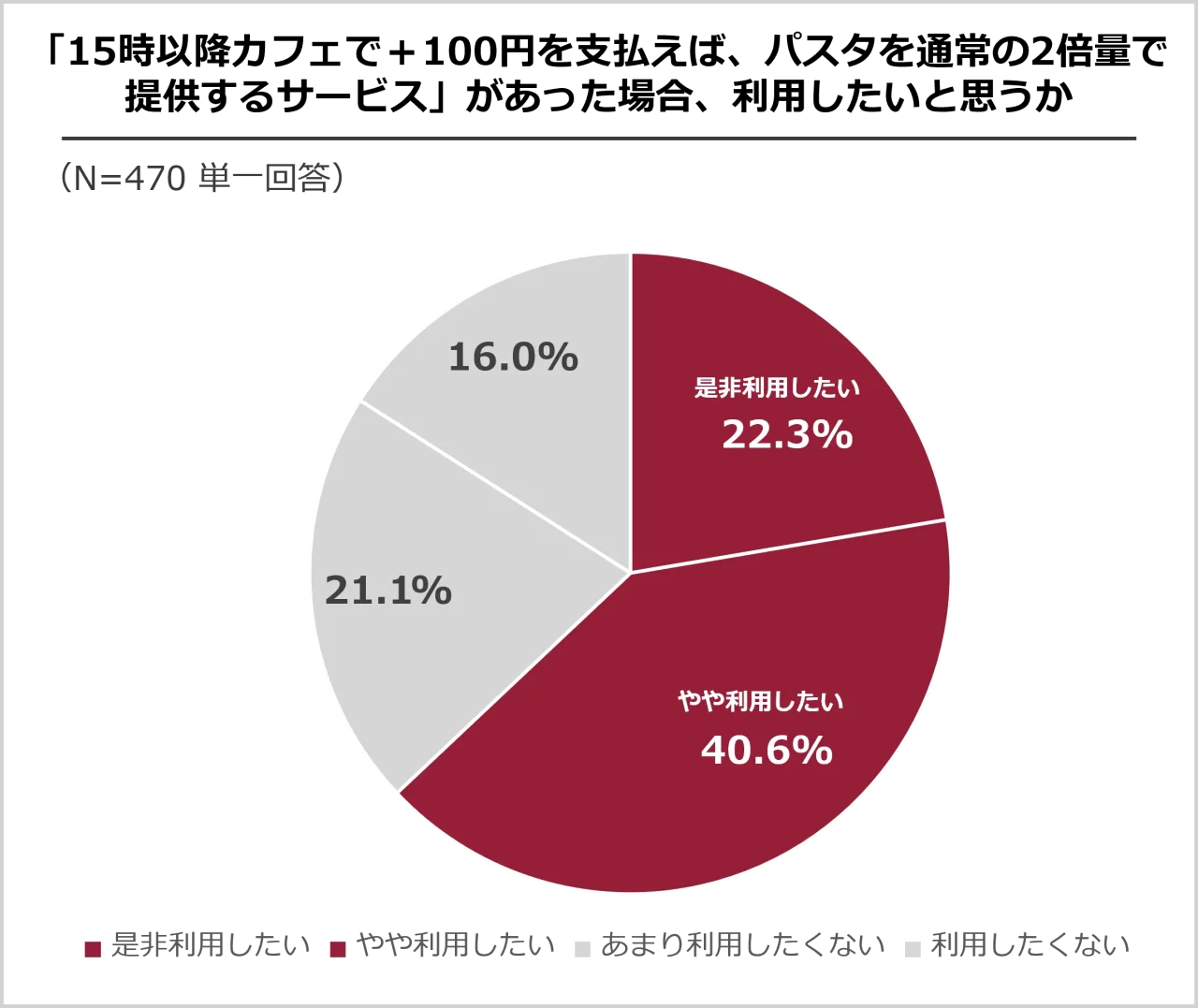 「＋100円でパスタ2倍」サービスの利用意向を示す円グラフ。是非利用したい22.3%