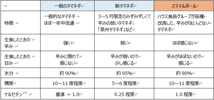 一般のタマネギ・新タマネギ・スマイルボールの特徴を比較した表