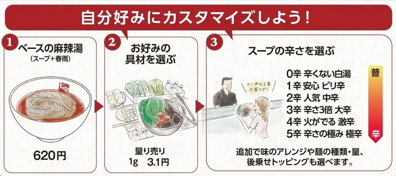 麻辣湯の注文手順を3段階で図解したインフォグラフィック