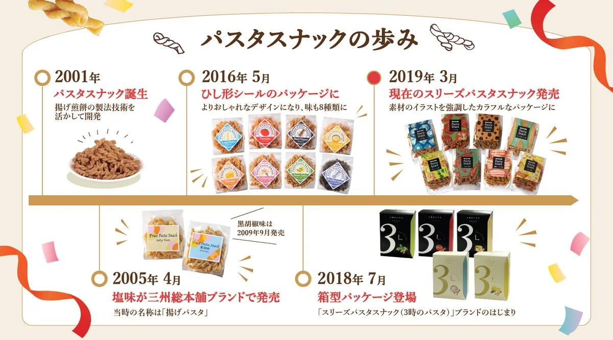 パスタスナックの歩み。2001年から2019年までの年表