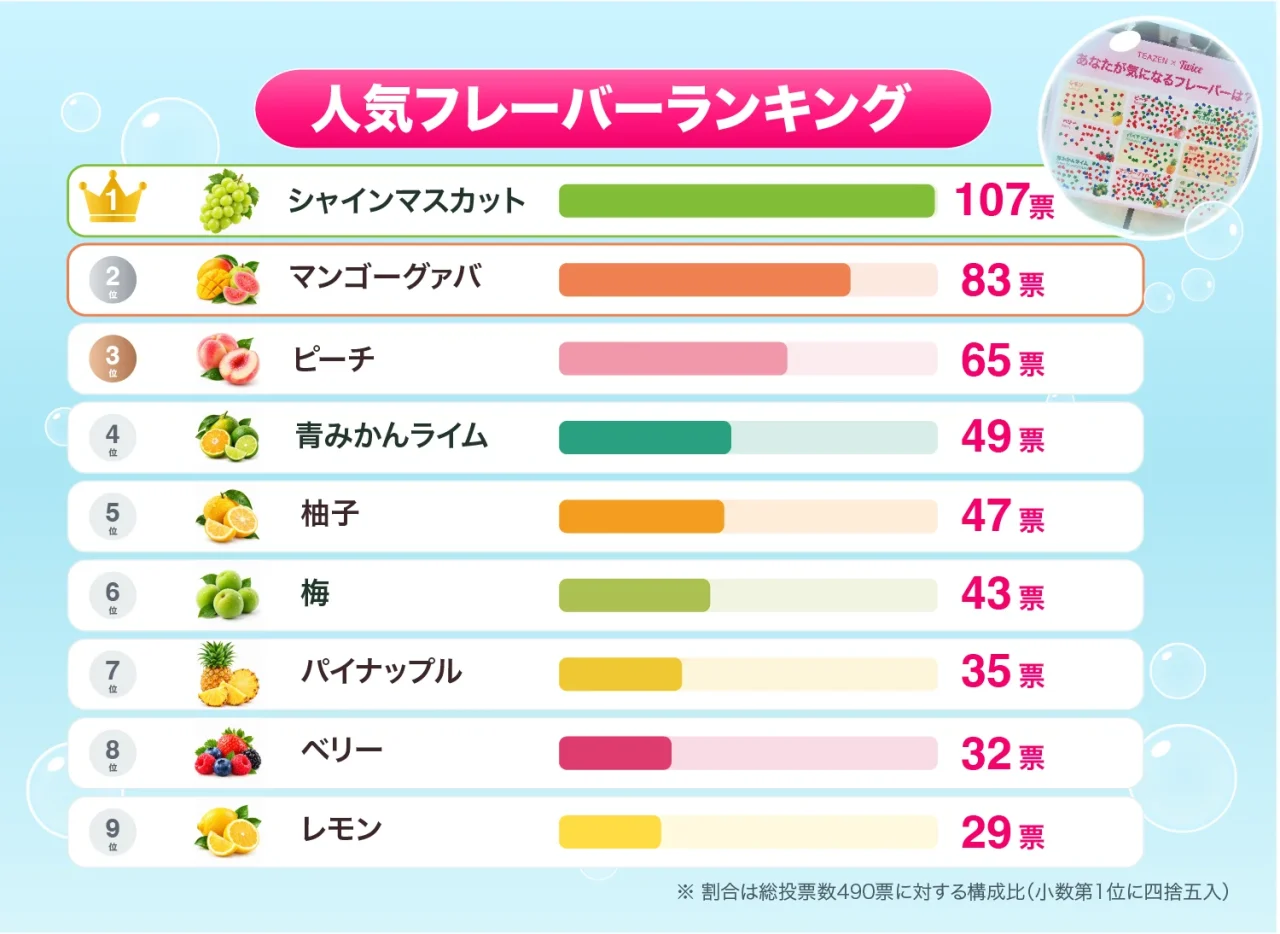 ロフトKコスメフェスティバルの人気フレーバーランキング表。1位シャインマスカット107票