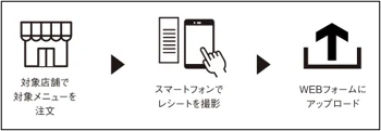 応募方法の流れ：対象店舗で注文、レシートを撮影、WEBフォームにアップロード